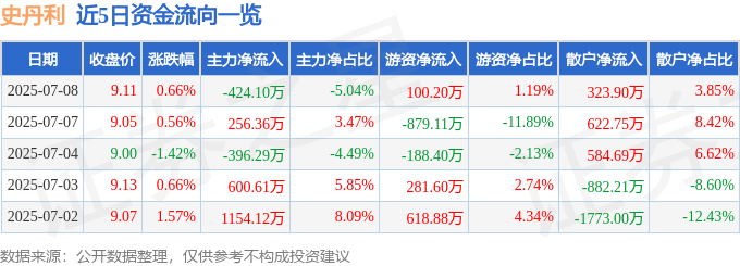 股票行情快报：史丹利（002588）7月8日主力资金净卖出424.10万元