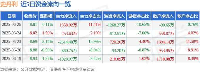 股票行情快报：史丹利（002588）6月25日主力资金净买入1358.92万元