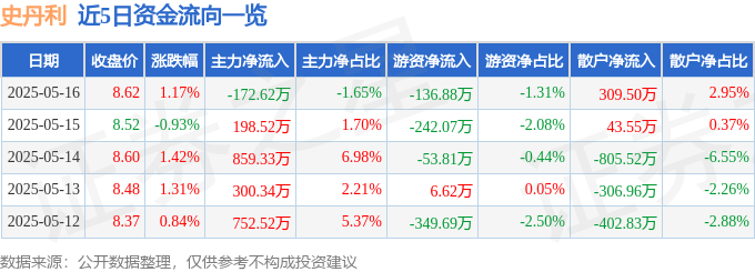 股票行情快报：史丹利（002588）5月16日主力资金净卖出172.62万元