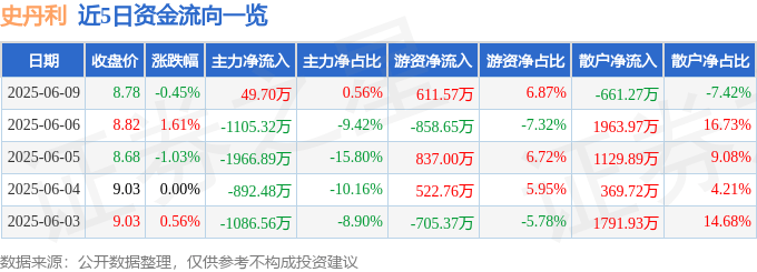 股票行情快报：史丹利（002588）6月9日主力资金净买入49.70万元