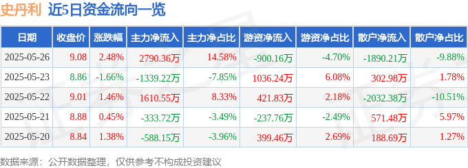股票行情快报：史丹利（002588）5月26日主力资金净买入2790.36万元