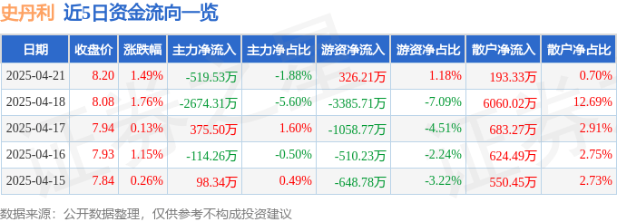 股票行情快报：史丹利（002588）4月21日主力资金净卖出519.53万元