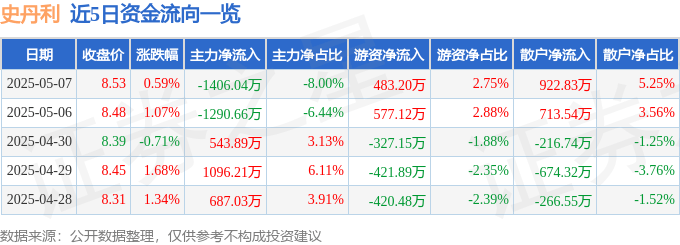 股票行情快报：史丹利（002588）5月7日主力资金净卖出1406.04万元