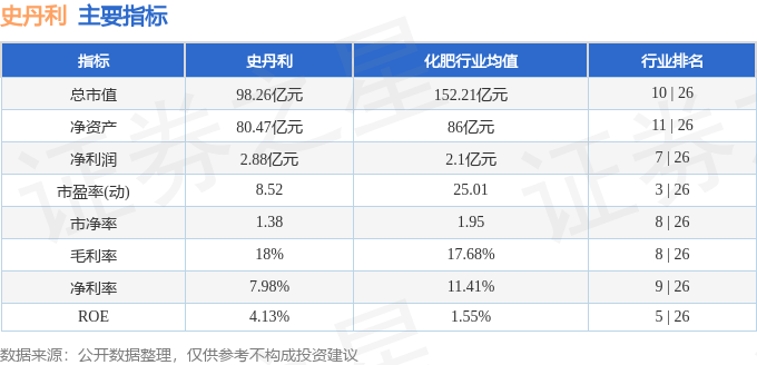 股票行情快报：史丹利（002588）5月7日主力资金净卖出1406.04万元