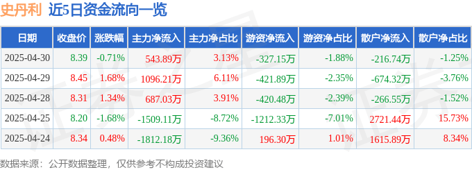 股票行情快报：史丹利（002588）4月30日主力资金净买入543.89万元