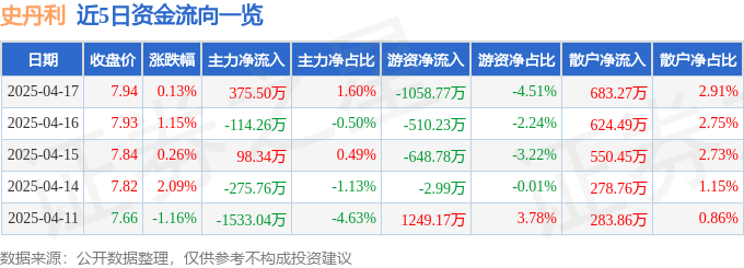 股票行情快报：史丹利（002588）4月17日主力资金净买入375.50万元