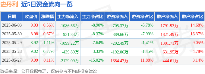 股票行情快报：史丹利（002588）6月3日主力资金净卖出1086.56万元