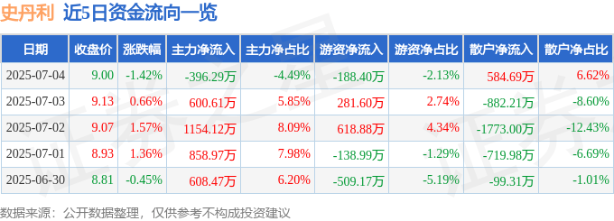 股票行情快报：史丹利（002588）7月4日主力资金净卖出396.29万元
