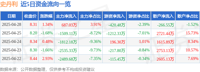 股票行情快报：史丹利（002588）4月28日主力资金净买入687.03万元