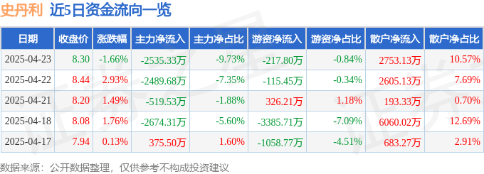 股票行情快报：史丹利（002588）4月23日主力资金净卖出2535.33万元