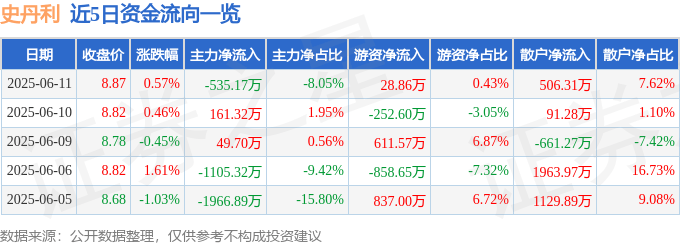股票行情快报：史丹利（002588）6月11日主力资金净卖出535.17万元