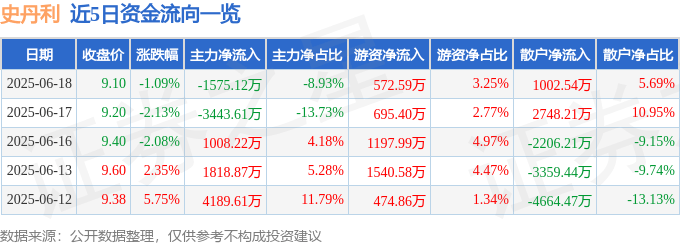 股票行情快报：史丹利（002588）6月18日主力资金净卖出1575.12万元