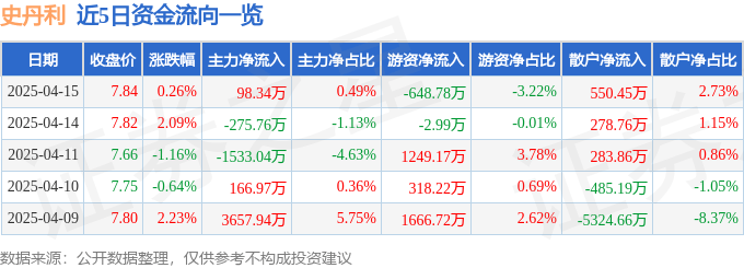 股票行情快报：史丹利（002588）4月15日主力资金净买入98.34万元