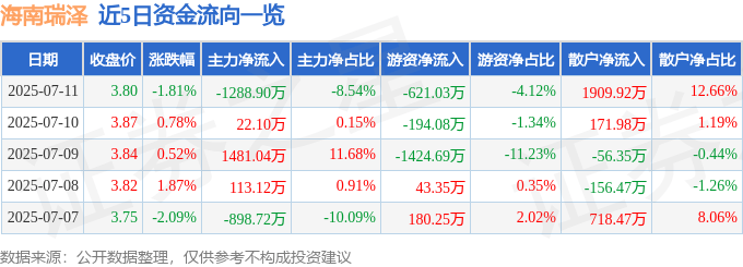 海南瑞泽（002596）7月11日主力资金净卖出1288.90万元