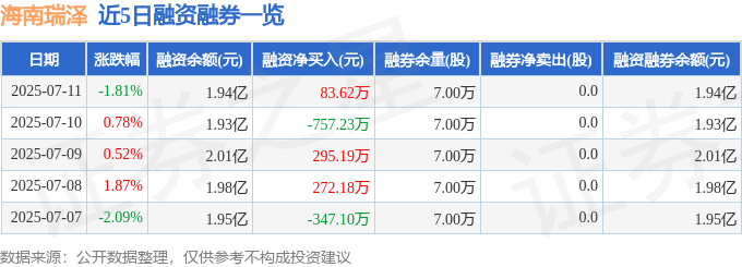 海南瑞泽（002596）7月11日主力资金净卖出1288.90万元