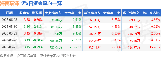 股票行情快报：海南瑞泽（002596）6月3日主力资金净卖出539.48万元