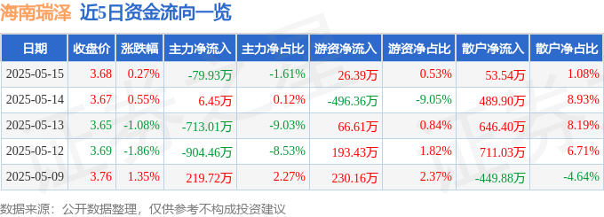 股票行情快报：海南瑞泽（002596）5月15日主力资金净卖出79.93万元