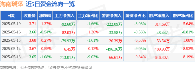 股票行情快报：海南瑞泽（002596）5月19日主力资金净卖出92.60万元