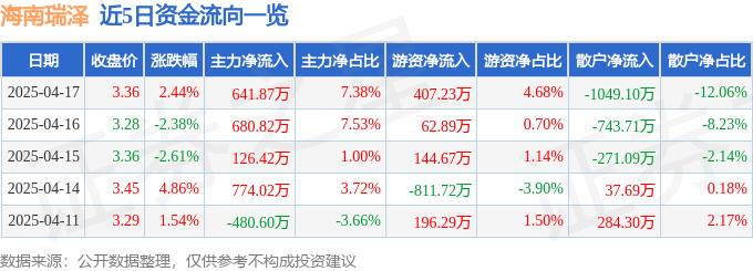 股票行情快报：海南瑞泽（002596）4月17日主力资金净买入641.87万元