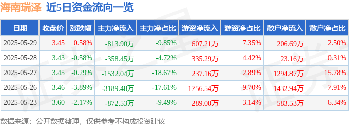 股票行情快报：海南瑞泽（002596）5月29日主力资金净卖出813.90万元