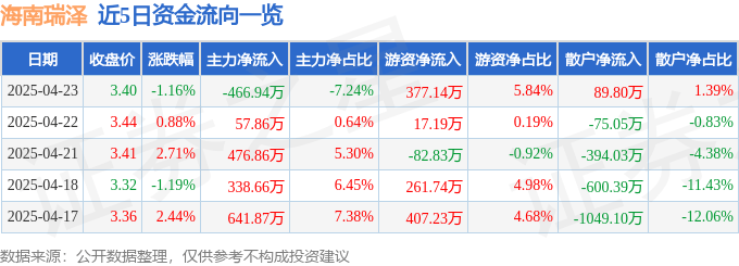 股票行情快报：海南瑞泽（002596）4月23日主力资金净卖出466.94万元