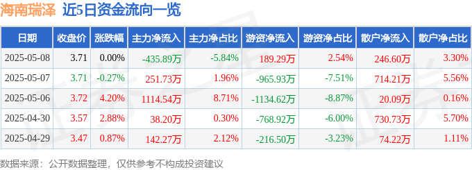 股票行情快报：海南瑞泽（002596）5月8日主力资金净卖出435.89万元