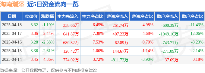 股票行情快报：海南瑞泽（002596）4月18日主力资金净买入338.66万元