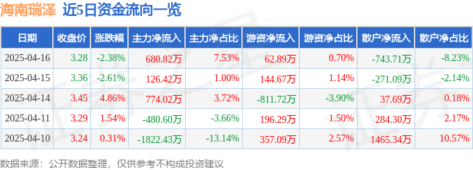 股票行情快报：海南瑞泽（002596）4月16日主力资金净买入680.82万元