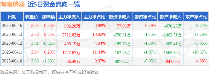 股票行情快报：海南瑞泽（002596）6月16日主力资金净买入892.28万元