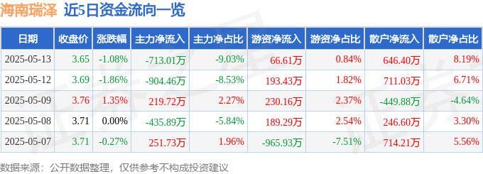 股票行情快报：海南瑞泽（002596）5月13日主力资金净卖出713.01万元