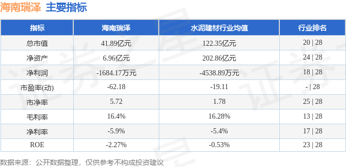 股票行情快报：海南瑞泽（002596）5月13日主力资金净卖出713.01万元