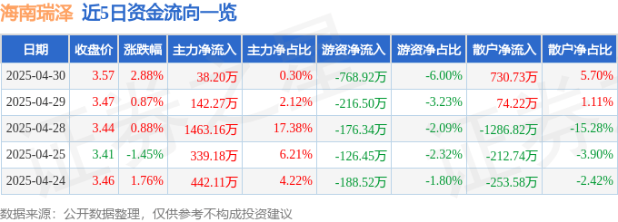 股票行情快报：海南瑞泽（002596）4月30日主力资金净买入38.20万元