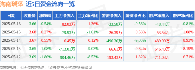 股票行情快报：海南瑞泽（002596）5月16日主力资金净买入82.03万元