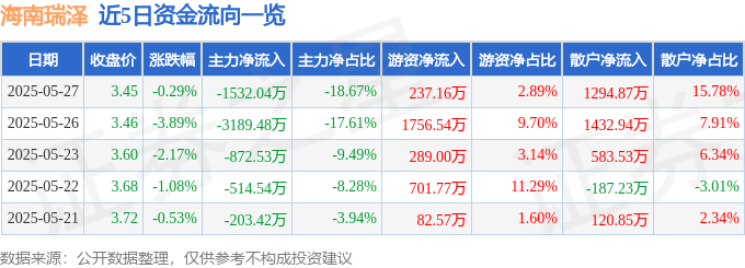 股票行情快报：海南瑞泽（002596）5月27日主力资金净卖出1532.04万元