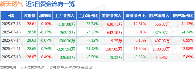 股票行情快报：新天然气（603393）7月16日主力资金净卖出1187.08万元