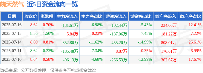股票行情快报：皖天然气（603689）7月16日主力资金净卖出131.61万元