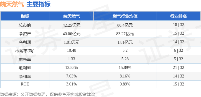 股票行情快报：皖天然气（603689）7月16日主力资金净卖出131.61万元
