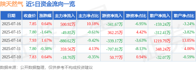 股票行情快报：陕天然气（002267）7月16日主力资金净买入500.92万元