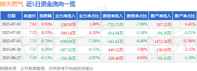 股票行情快报：陕天然气（002267）7月3日主力资金净买入138.50万元