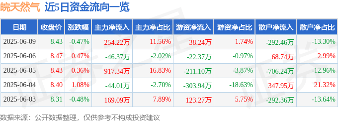股票行情快报：皖天然气（603689）6月9日主力资金净买入254.22万元
