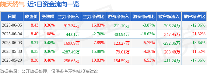 股票行情快报：皖天然气（603689）6月5日主力资金净买入917.34万元