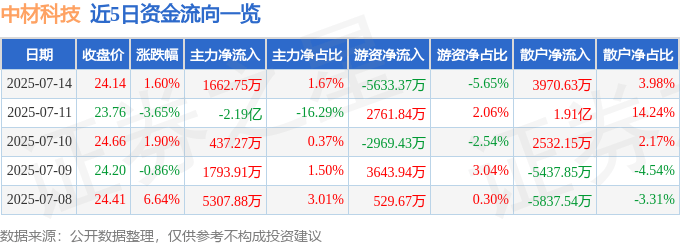 股票行情快报：中材科技（002080）7月14日主力资金净买入1662.75万元