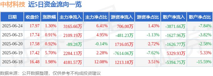 股票行情快报：中材科技（002080）6月24日主力资金净买入3165.66万元