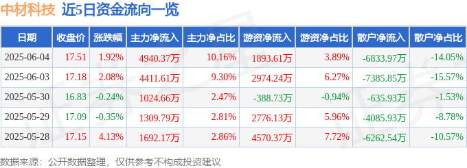 股票行情快报：中材科技（002080）6月4日主力资金净买入4940.37万元