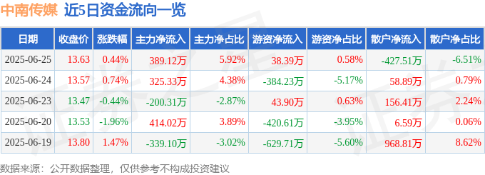 股票行情快报：中南传媒（601098）6月25日主力资金净买入389.12万元