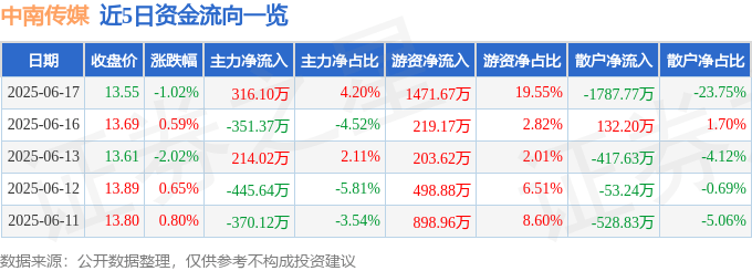 股票行情快报：中南传媒（601098）6月17日主力资金净买入316.10万元