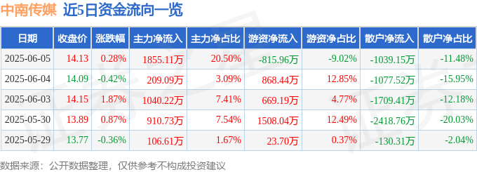 股票行情快报：中南传媒（601098）6月5日主力资金净买入1855.11万元