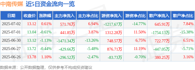 股票行情快报：中南传媒（601098）7月2日主力资金净买入571.76万元