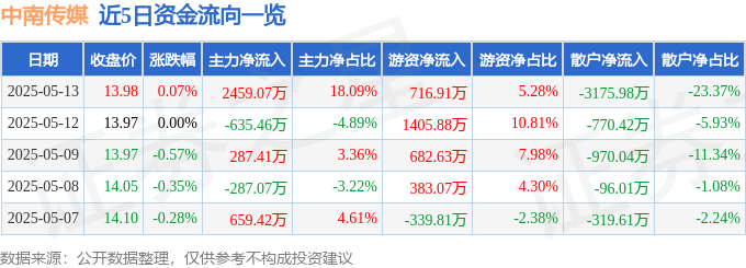 股票行情快报：中南传媒（601098）5月13日主力资金净买入2459.07万元