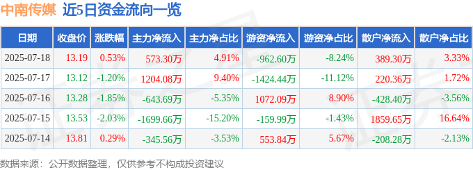 股票行情快报：中南传媒（601098）7月18日主力资金净买入573.30万元